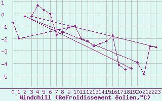 Courbe du refroidissement olien pour Namsskogan