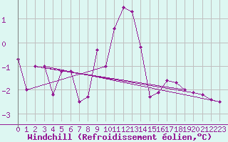 Courbe du refroidissement olien pour Virgen