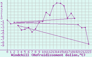 Courbe du refroidissement olien pour Aigen Im Ennstal