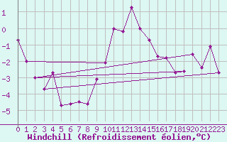 Courbe du refroidissement olien pour Mariapfarr