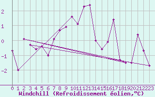 Courbe du refroidissement olien pour Luzern