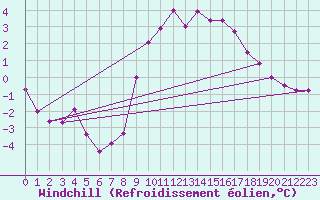 Courbe du refroidissement olien pour Boizenburg
