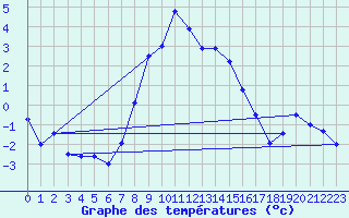 Courbe de tempratures pour Naven