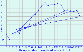 Courbe de tempratures pour Arosa