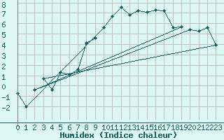 Courbe de l'humidex pour Arosa
