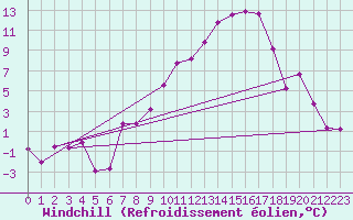 Courbe du refroidissement olien pour Altenrhein