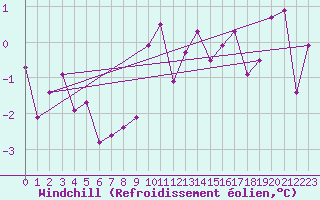 Courbe du refroidissement olien pour Saint-Hilaire (61)
