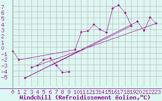 Courbe du refroidissement olien pour Port-Aux-Basques