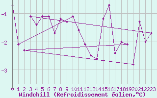 Courbe du refroidissement olien pour Orlu - Les Ioules (09)