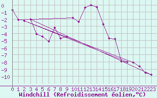 Courbe du refroidissement olien pour Semmering Pass