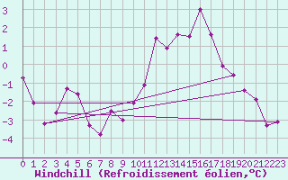 Courbe du refroidissement olien pour Lannion (22)
