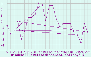 Courbe du refroidissement olien pour Ineu Mountain