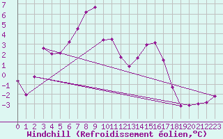 Courbe du refroidissement olien pour Feldberg-Schwarzwald (All)