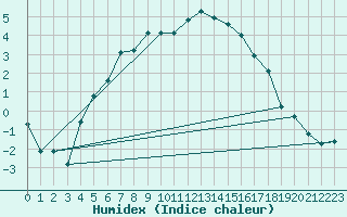 Courbe de l'humidex pour Harstad