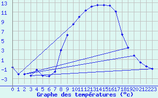 Courbe de tempratures pour Meppen