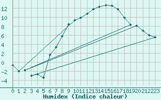 Courbe de l'humidex pour Itzehoe