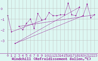 Courbe du refroidissement olien pour Kleine-Brogel (Be)