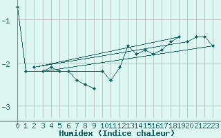 Courbe de l'humidex pour Neuhaus A. R.