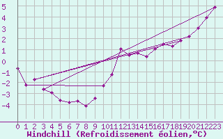 Courbe du refroidissement olien pour Angers-Marc (49)