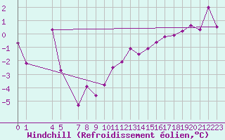 Courbe du refroidissement olien pour Sognefjell