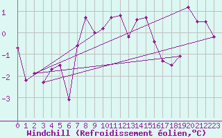 Courbe du refroidissement olien pour Bramon