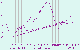 Courbe du refroidissement olien pour Tarnow