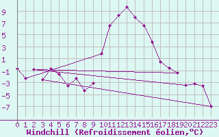 Courbe du refroidissement olien pour Altnaharra