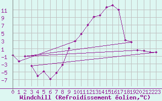 Courbe du refroidissement olien pour Tamarite de Litera