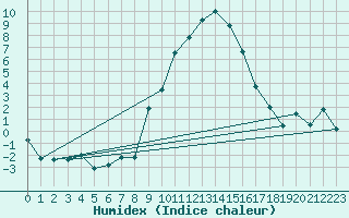 Courbe de l'humidex pour Sion (Sw)