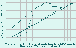 Courbe de l'humidex pour Topcliffe Royal Air Force Base