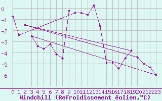 Courbe du refroidissement olien pour Radstadt