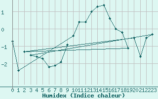 Courbe de l'humidex pour Gubbhoegen