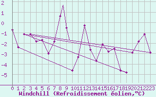 Courbe du refroidissement olien pour Svolvaer / Helle