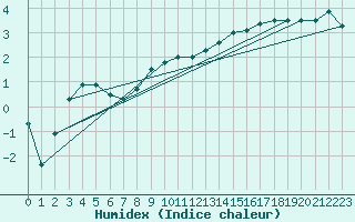 Courbe de l'humidex pour Klettwitz