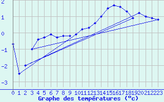 Courbe de tempratures pour Strasbourg (67)