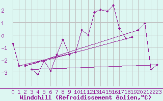 Courbe du refroidissement olien pour Gersau