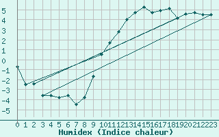 Courbe de l'humidex pour Montauban (82)