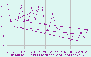 Courbe du refroidissement olien pour Aix-la-Chapelle (All)