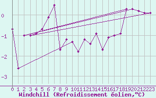 Courbe du refroidissement olien pour Vaestmarkum
