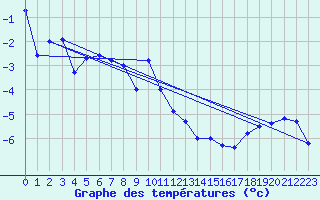 Courbe de tempratures pour Ineu Mountain