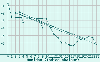 Courbe de l'humidex pour Ineu Mountain