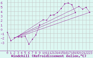 Courbe du refroidissement olien pour Gottfrieding