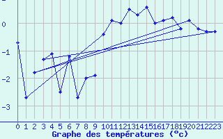 Courbe de tempratures pour Hornsund