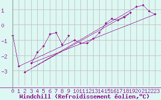 Courbe du refroidissement olien pour Helligvaer Ii