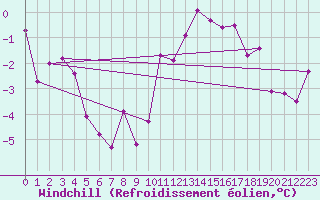 Courbe du refroidissement olien pour Dellach Im Drautal