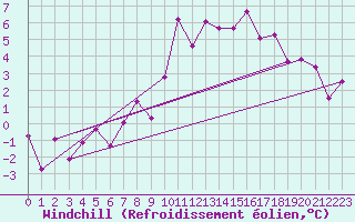 Courbe du refroidissement olien pour Col Des Mosses