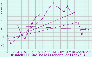 Courbe du refroidissement olien pour Altdorf