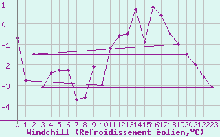 Courbe du refroidissement olien pour Saint-Dizier (52)