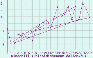 Courbe du refroidissement olien pour Josvafo