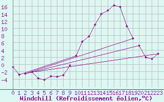 Courbe du refroidissement olien pour Ble / Mulhouse (68)